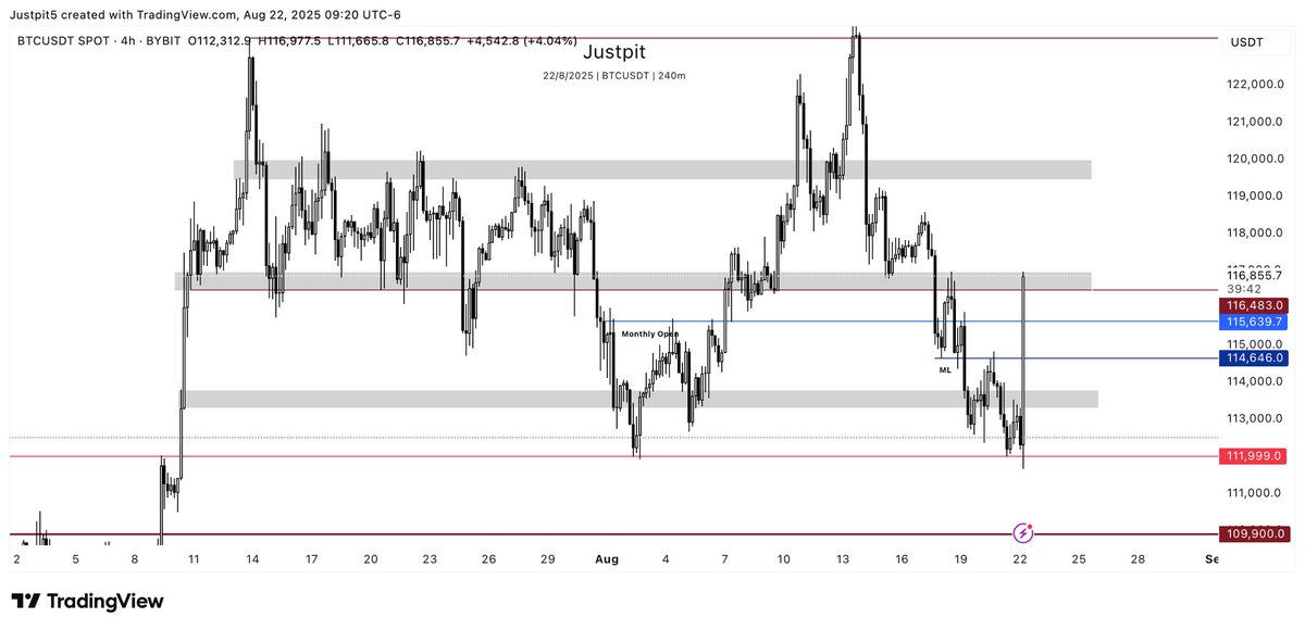 $BTC big level here