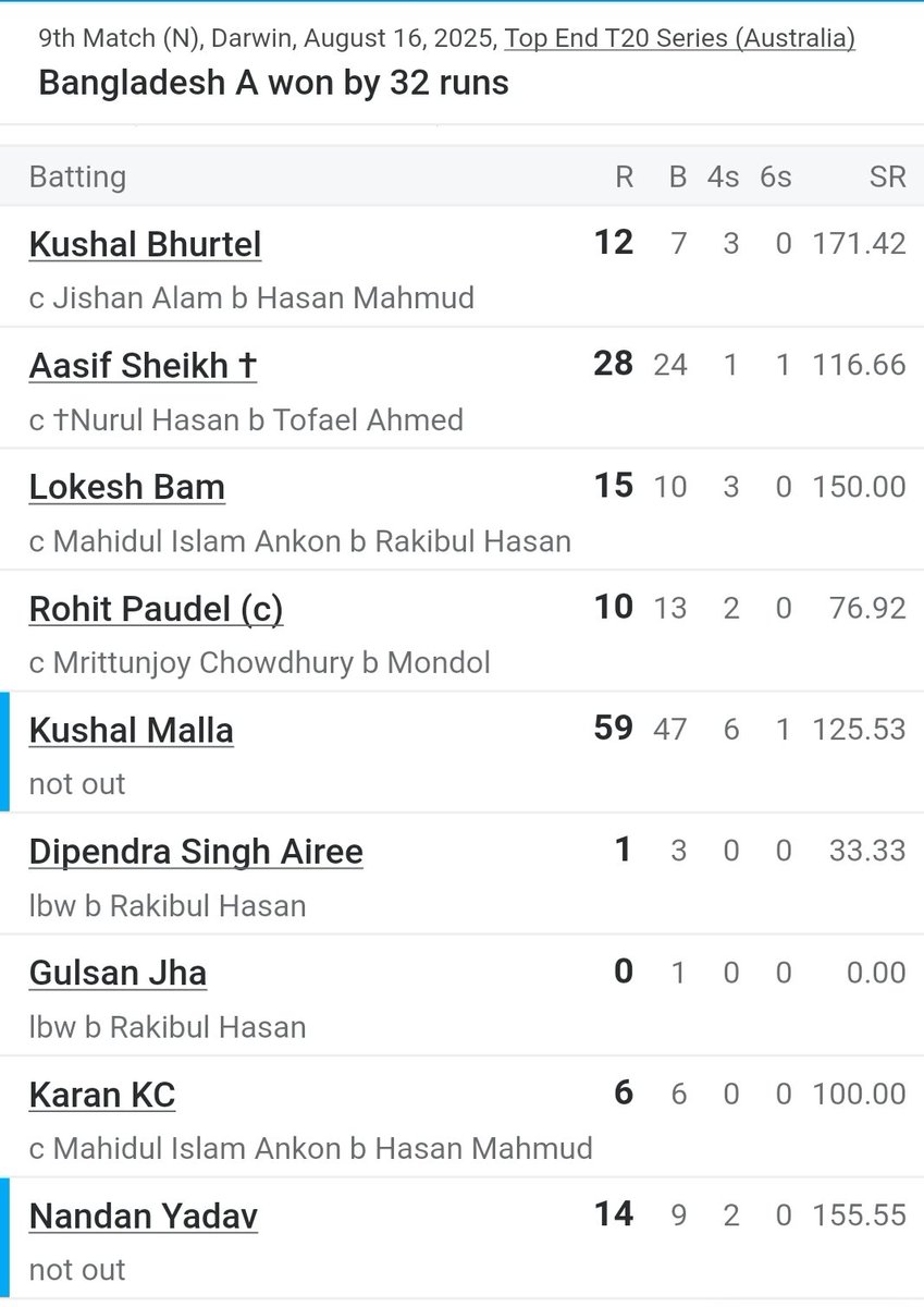 Rohitz9's tweet photo. T20s is all about SR and Impact.check out the sr frm the first 4matches.its very disappointing.We r dreaming to b a #testnation bt reality is we are way far too behind.Our mindset of taking it to the last over wnt wrk.Evrybdy cant be #MSD its like eat sleep ply repeat #NepvsPak https://t.co/7X60CibnoN