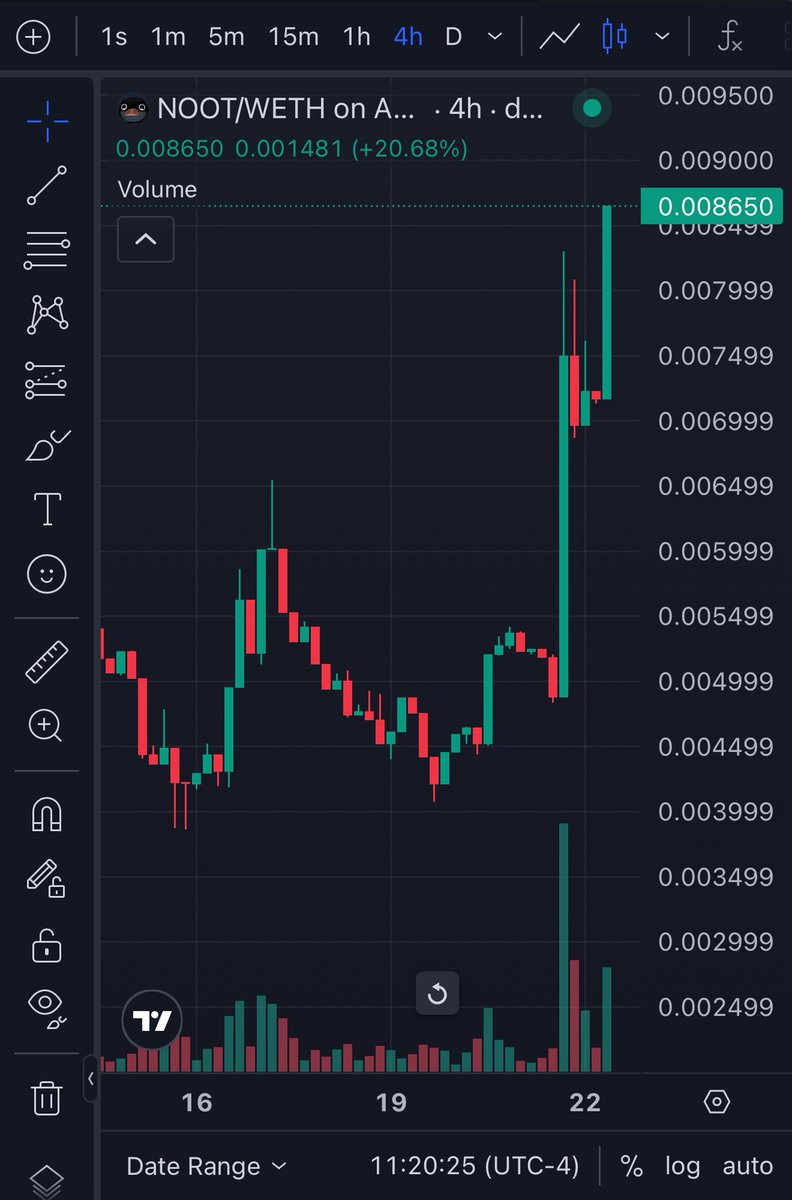 My guy $NOOT casually 2x bottom fck all that fud and whale groups 🧑‍🍳

The biggest plays are happening on <a href="/AbstractChain/">Abstract</a> 

Send everything higher