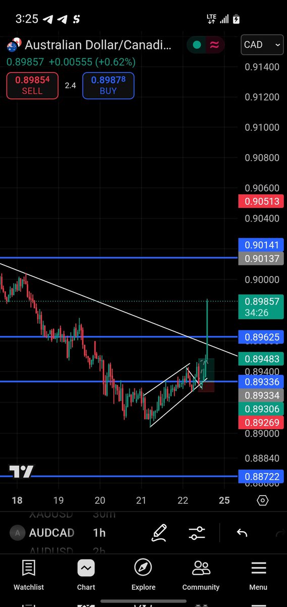 AUDCAD to the moon 🌙 🤣🤣✌️💯...patient and timing is the key 🔑 just focus on what works for you that's all .... the truth about game is either you win or you lose that's just it 💯