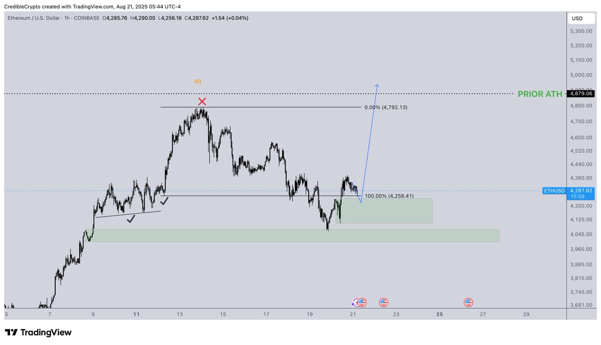 CredibleCrypto's tweet photo. Gorgeous move and almost at take profit target on $ETH. https://t.co/JzWVb91t35