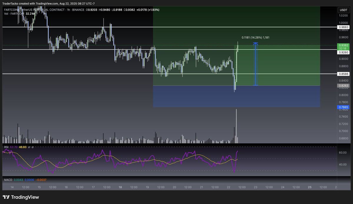 Almost got pico filled on #FARTCOIN but still a super solid entry at 0.83

Good for a 14% move. Moved SL to BE now. 

H4 Lines of interest dished out courtesy of <a href="/w00dsbot/">WoodsBot</a>