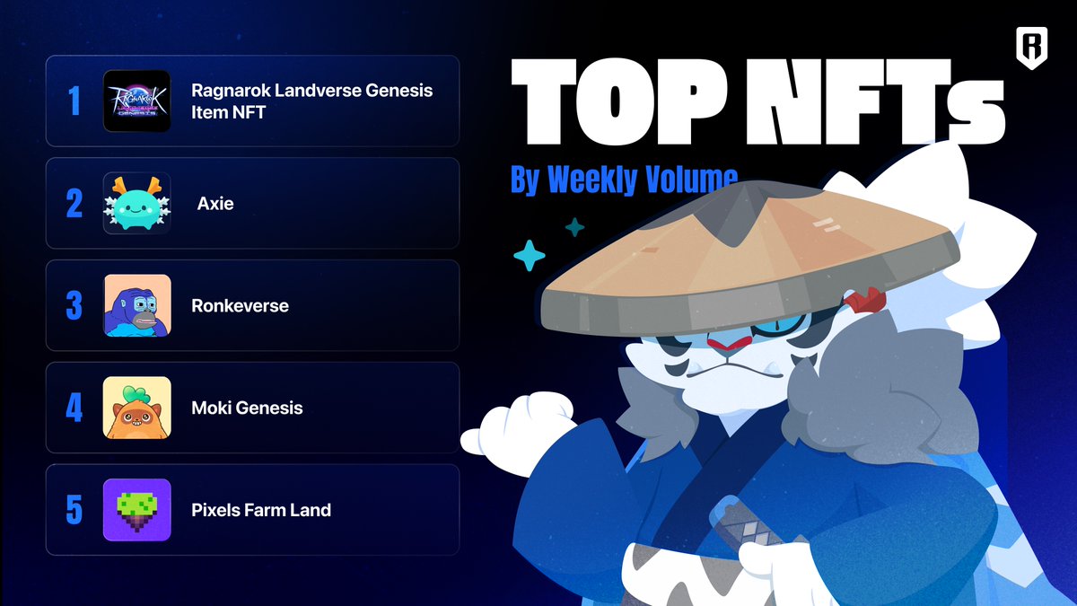 Last week’s top projects on Ronin Market:

<a href="/ROL_Genesis/">Ragnarok Landverse: Genesis</a>
<a href="/AxieInfinity/">Axie Infinity</a>
<a href="/RonkeOnRon/">Ronin Monke</a>
<a href="/Moku_HQ/">Moku✨</a>
<a href="/pixels_online/">Pixels</a>

After a short break at the $RICE farm, Ronke’s return to the top 5 with a MASSIVE 1,171% volume surge and a 65% increase in floor price.