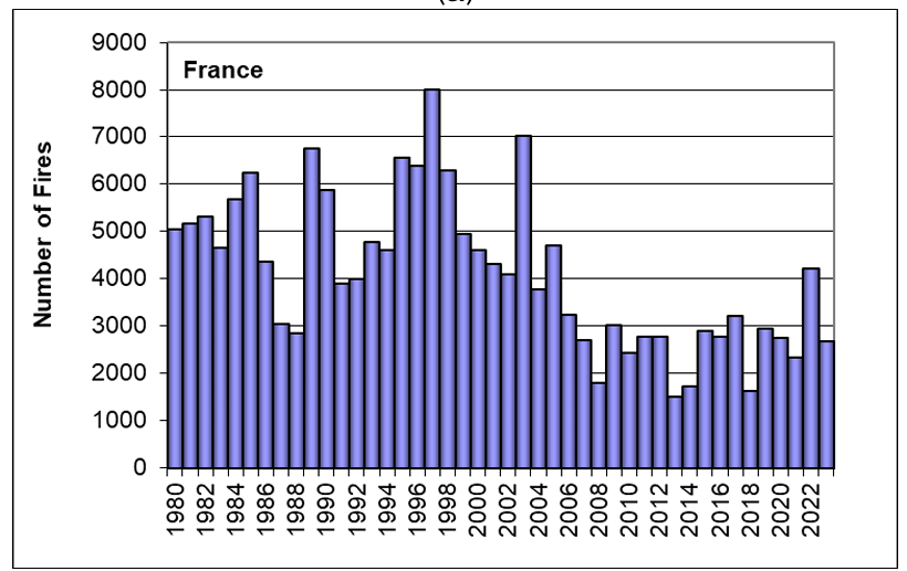 hellbet's tweet image. Feux de forêt en France : la tendance est à la diminution depuis 50 ans si l'on écarte quelques années exceptionnelles (1989, 1990, 2003, 2022 et probablement 2025). 

Et tant pis pour les catastrophistes, réchauffistes et autres médias complotistes !

(Source UE/Copernicus,…