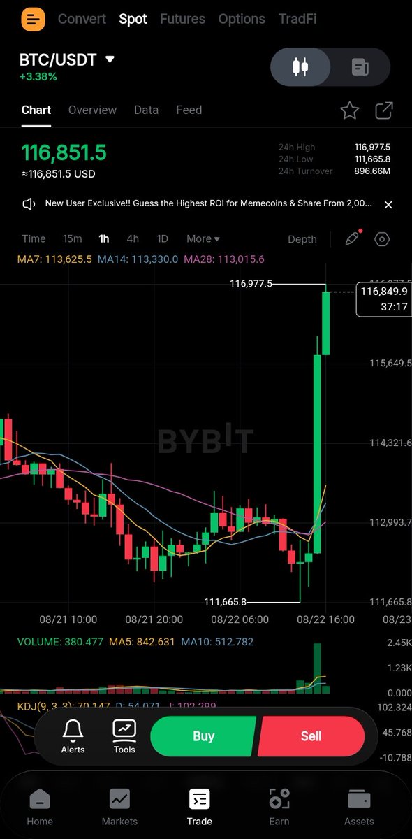 Chat are you seeing this? The market is back in green after Powell made a remark about imminent rate cut. $BTC jumped to 117k on this .