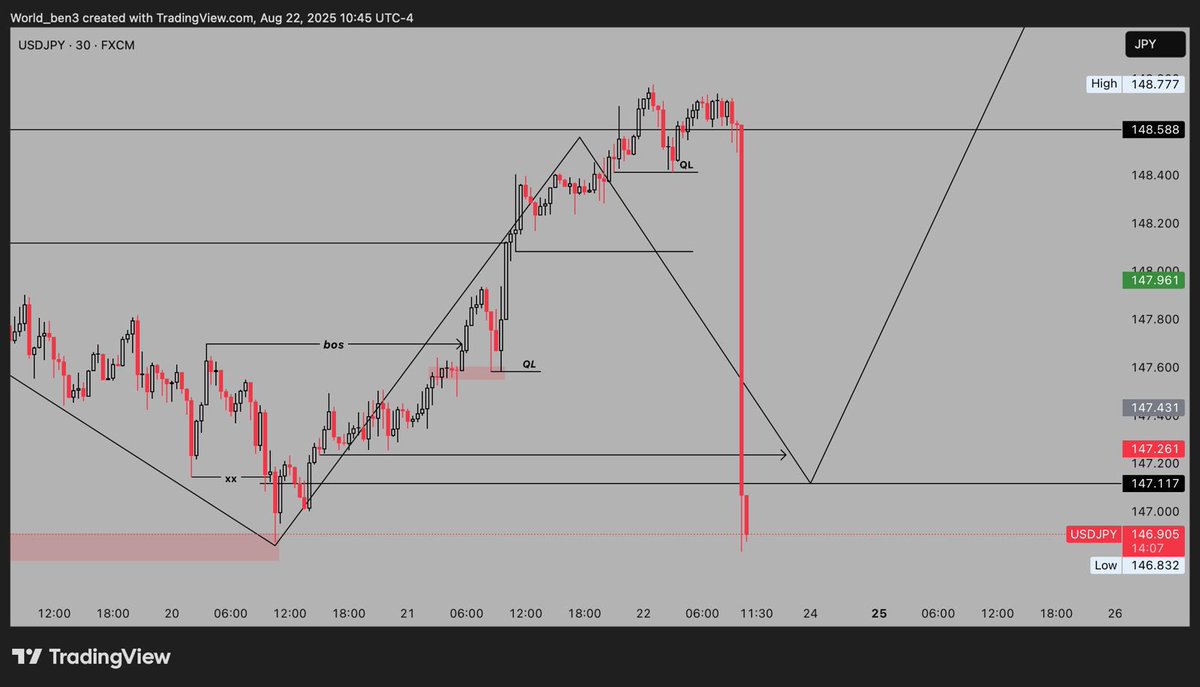 BenjaminNwanze7's tweet photo. USDJPY($) Once again moving in my direction 🫰🏻 https://t.co/AVnOCKJZoL