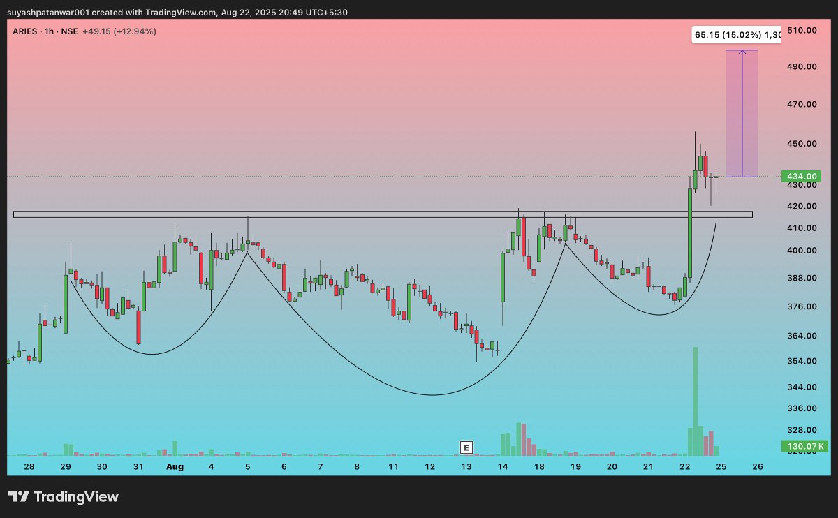 🚀 #ARIES Breakout with Strong Volume!
Cup &amp; Handle pattern successfully confirmed ✅
FII &amp; DII participation on the rise 📈
Target zone: ₹495 – ₹500+ 🎯
Stock showing strong momentum – bullish trend intact! 🟢