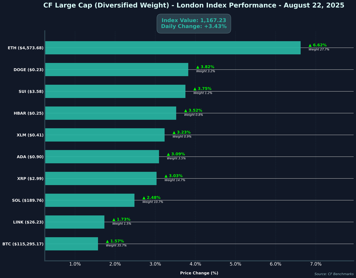 CFBenchmarks's tweet photo. 📊 CF Large Cap (Diversified Weight) - London Performance - 2025-08-22
💰 Index Value: $1,167.23(+3.43%)
🚀 Leaders: $ETH (6.62%), $DOGE (3.82%)
⚠️ Laggards: $LINK (1.73%), $BTC (1.57%)
#Crypto #CryptoIndex #CFBenchmarks #CryptoMarkets
Not investment advice. Past performance is not indicative of future results.