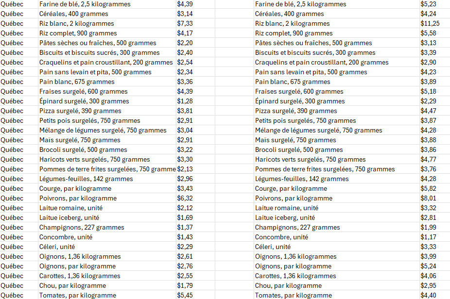 Pat77432407's tweet photo. VOUS VOULEZ VOYAGER DANS LE TEMPS ET REVOIR LE COUT DES ALIMENTS EN ÉPICERIE EN 2017 ?

J'ai fait cette liste à partir des chiffres de Statistique Canada, voici le résultat, en comparant janvier 2017 et mai 2025.