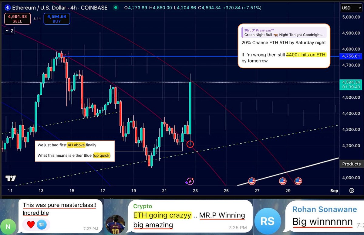 $ETH LIVE &amp; BOLD WIN 🏆

From 2 days ago: “20% chance $ETH prints ATH by Saturday night. If I’m wrong, still 4400+ by tomorrow.”

Shared with everyone that we’d taken a bold $ETH trade with a WIDE Target 1. The rule was simple: once the 4H close above the FIB-Circle support