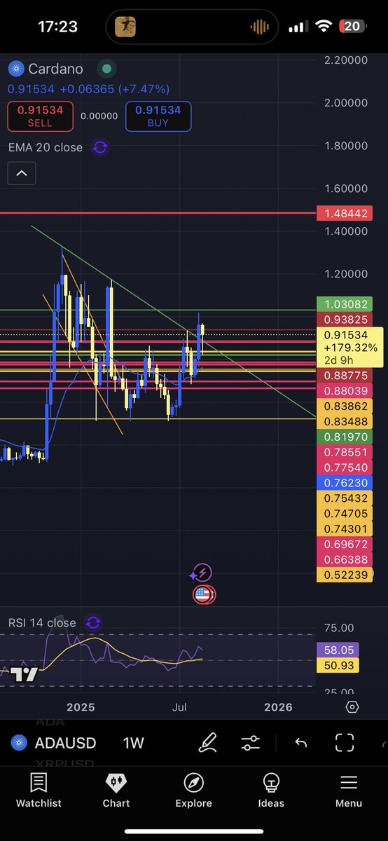 MrTimeWizard's tweet photo. 🚨#ADA #CARDANO LOOKS AMAZING ON THE WEEKLY CHART AND ITS FINALLY BREAKINGOUT📈🖨️💵#ALTSEASON IS STARTING SOON👀

#CardanoCommunity Needs to see this because cardano has extreme potential this season and in general, THE FUTURE IS LOOKING BRIGHT FOR #ADA AND ITS HOLDERS 💸📈🚨 https://t.co/Zk5OW7uGOG