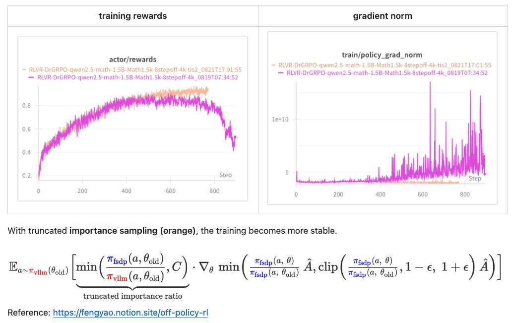 With just a few lines of code, Feng’s (<a href="/fengyao1909/">Feng Yao</a>) suggested fix—applying importance sampling on the behavior policy—resolved the training instability in my case (oat). I believe the result can generalize to other RL frameworks as well. Great work, Feng!