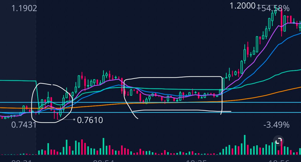$MODV- 

- Liquidity grab from market open levels (stopping everyone out) 

- Reclaiming opening low candle

- Made the opening candle high into support before next leg

Strategy in action 🚀