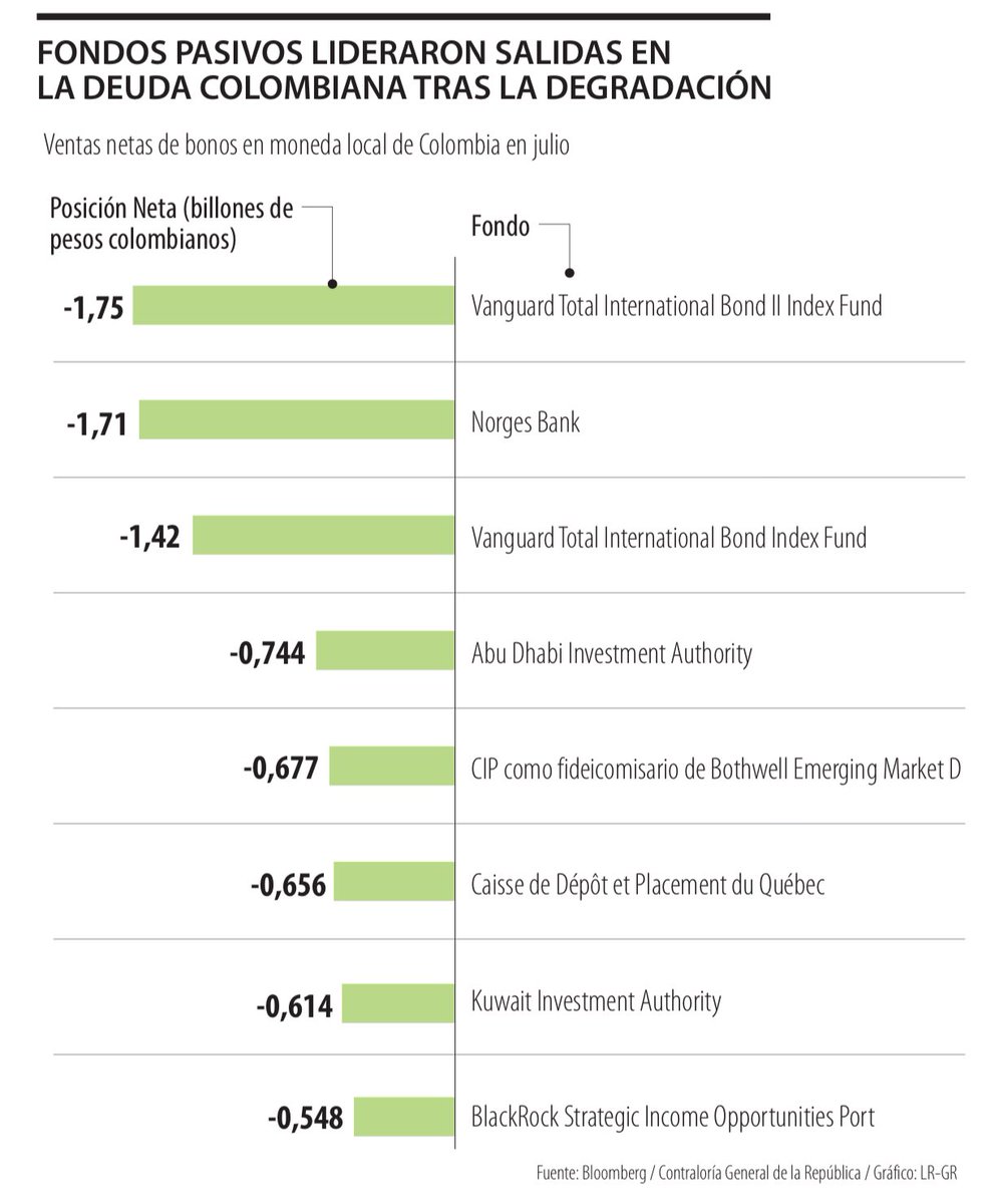 juanjo_edm's tweet photo. Tras la rebaja de Colombia a grado especulativo, fondos como Vanguard vendieron $13 billones en TES en julio, la mayor salida mensual desde que hay registros (2013). La venta histórica encarece la deuda y presiona al dólar. https://t.co/kloJQChxN5