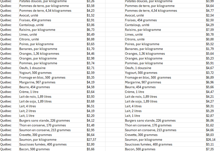 Pat77432407's tweet photo. VOUS VOULEZ VOYAGER DANS LE TEMPS ET REVOIR LE COUT DES ALIMENTS EN ÉPICERIE EN 2017 ?

J'ai fait cette liste à partir des chiffres de Statistique Canada, voici le résultat, en comparant janvier 2017 et mai 2025.