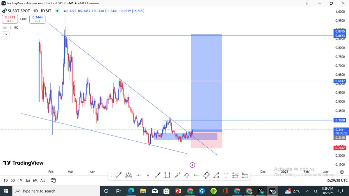 amcryptosignal's tweet photo. #SUSDT
1day time frame
succusseful breakout 

#Btcusdt https://t.co/TTSxzFaTk5