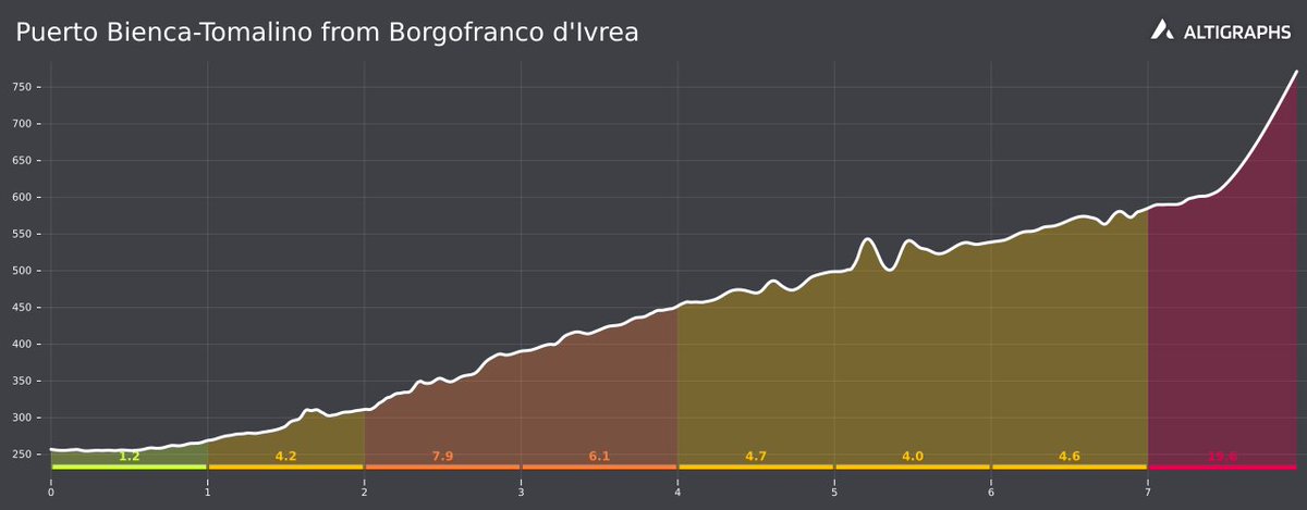🇪🇸 #lavuelta25 | La Vuelta a España 2025
⛰️ Stage 1 - Puerto Bienca-Tomalino from Borgofranco d'Ivrea

📆 23 Aug 2025
🏷️ Category: 2
📏 Distance: 7.96 km
📈 Ascent: 579 m
📐 Average gradient: 7.28 %

🔗 Map and profile: altigraphs.com/en/climb-profi…