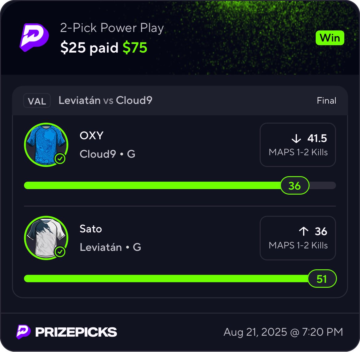 Fede_zsn's tweet photo. 5/5 ✅ Playoff Picks HIT 🔥
Over XXX profit locked in during VCT Playoffs 💸
To kick things off, I’m giving FREE private picks for 1 week 🎯
No paywalls. No gimmicks. Just winners
#VTC #VTCPlayoffs #VALORANT #PrizePicks #EMEA #AMERICAS #bets #parley https://t.co/t9Zw1o1Z4O