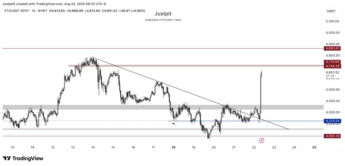 $ETH bounce above $3700 and hold should push price to ATH, 

Support / $3520 /$3370
