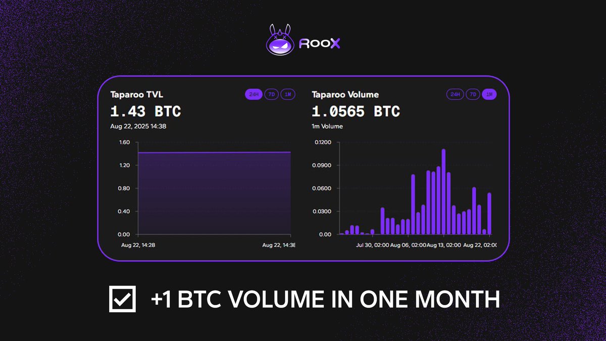 RooX just crossed 1 BTC monthly volume. 🦘

Small milestone, big future.