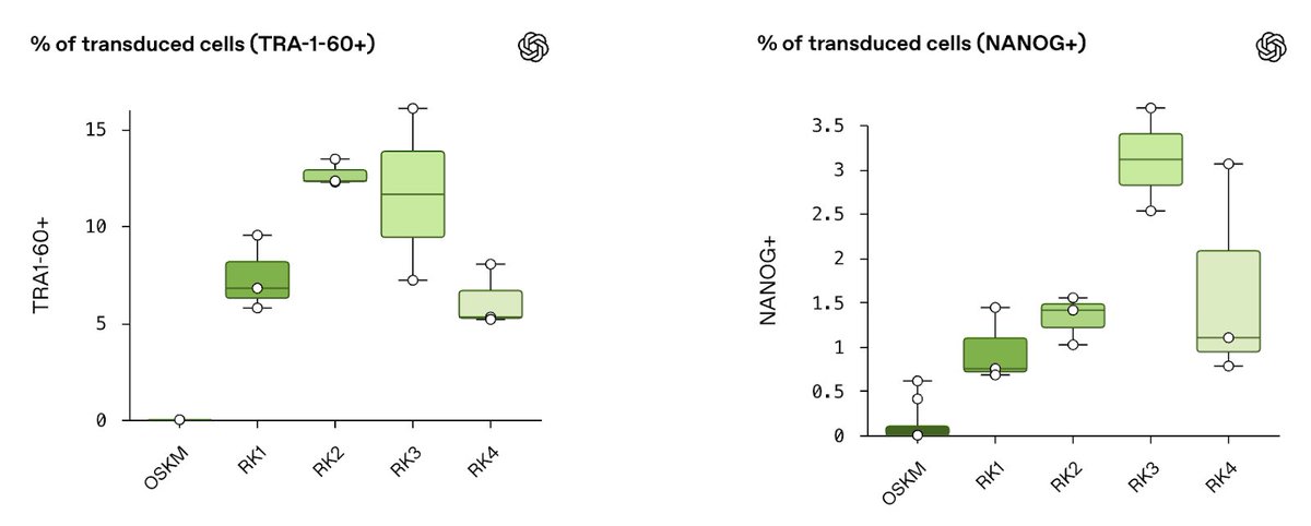 Together with the team at @RetroBiosciences, we’ve designed novel variants of the Yamanaka factors that achieve a 50x increase in reprogramming efficiency in vitro compared to standard OSKM proteins – a groundbreaking improvement.