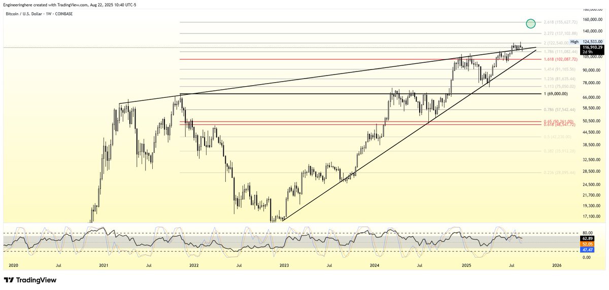 Engineeringhere's tweet image. $BTC - 1W