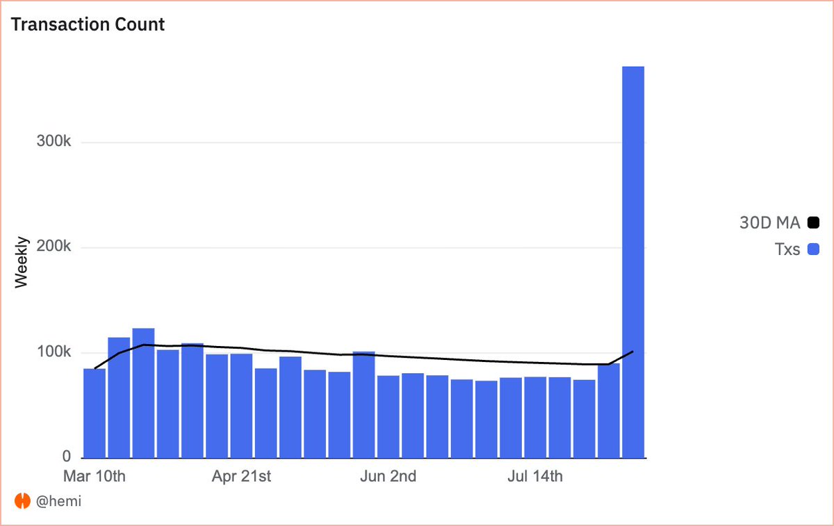 Transactions on Hemi. 🚀 <a href="/hemi_xyz/">Hemi</a>
