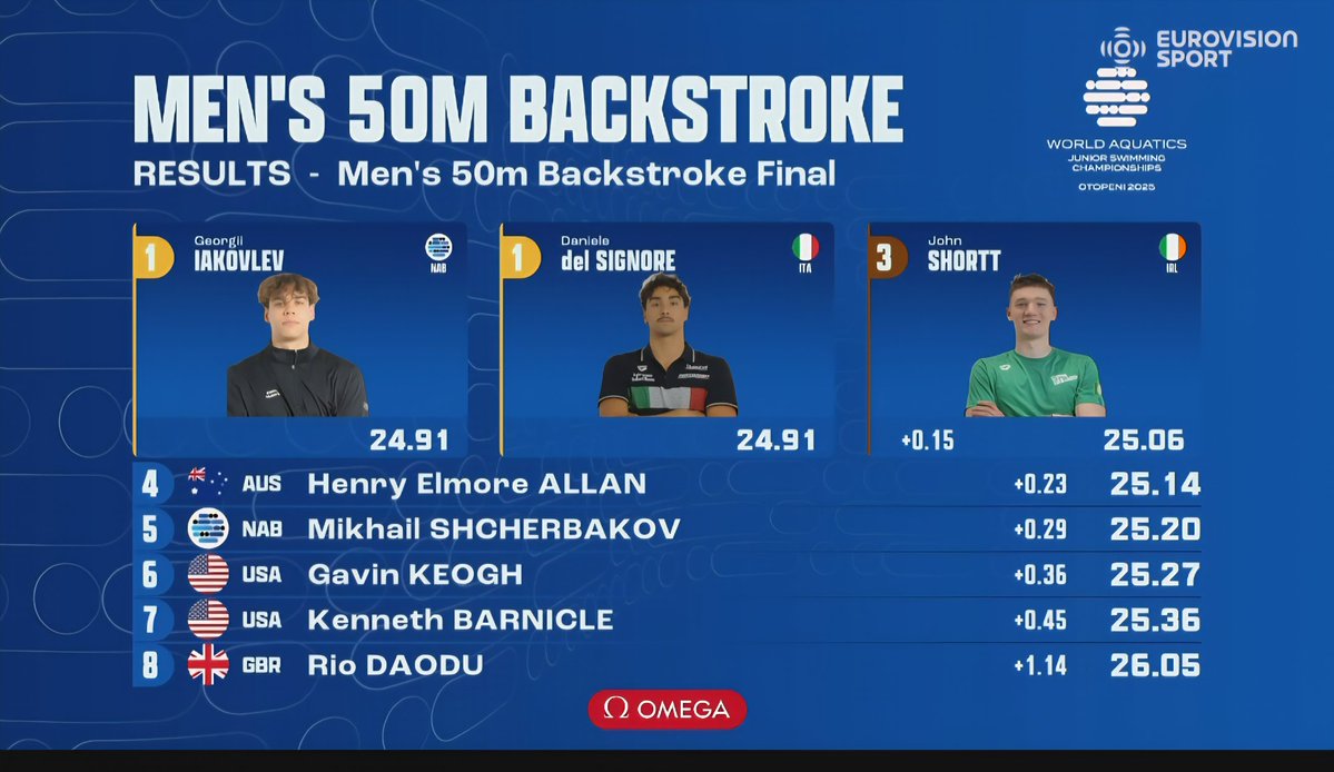 Martin Ballantyne☘ (@mtballantyne) on Twitter photo Great performance from John Shortt for <a href="/swimireland/">Swim Ireland</a> at World Juniors this evening finishing 3rd in the 50m Backstroke final
<a href="/WorldAquatics/">World Aquatics</a> Great performance from John Shortt for <a href="/swimireland/">Swim Ireland</a> at World Juniors this evening finishing 3rd in the 50m Backstroke final
<a href="/WorldAquatics/">World Aquatics</a>