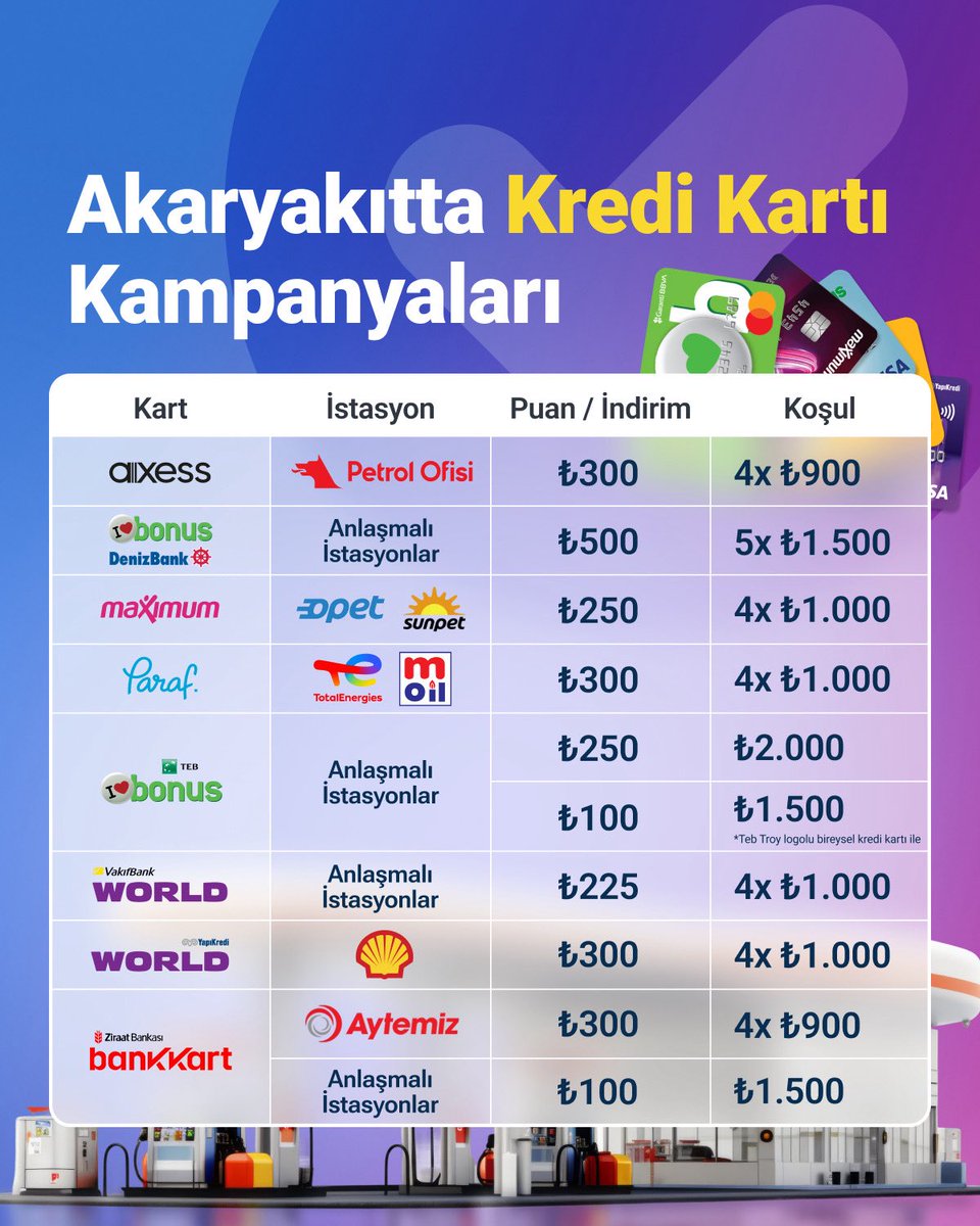 Gelenekselleşen akaryakıt kampanyalarını sizin için inceledik.⛽💳

*Harcama tutarı tek seferde ve farklı günlerde yapılmalıdır. Bankalar, kampanya koşullarını değiştirme hakkını saklı tutar.
**Listelenen kampanyalar DenizBank Bonus, Teb Bonus ve VakıfBank Worldcard için