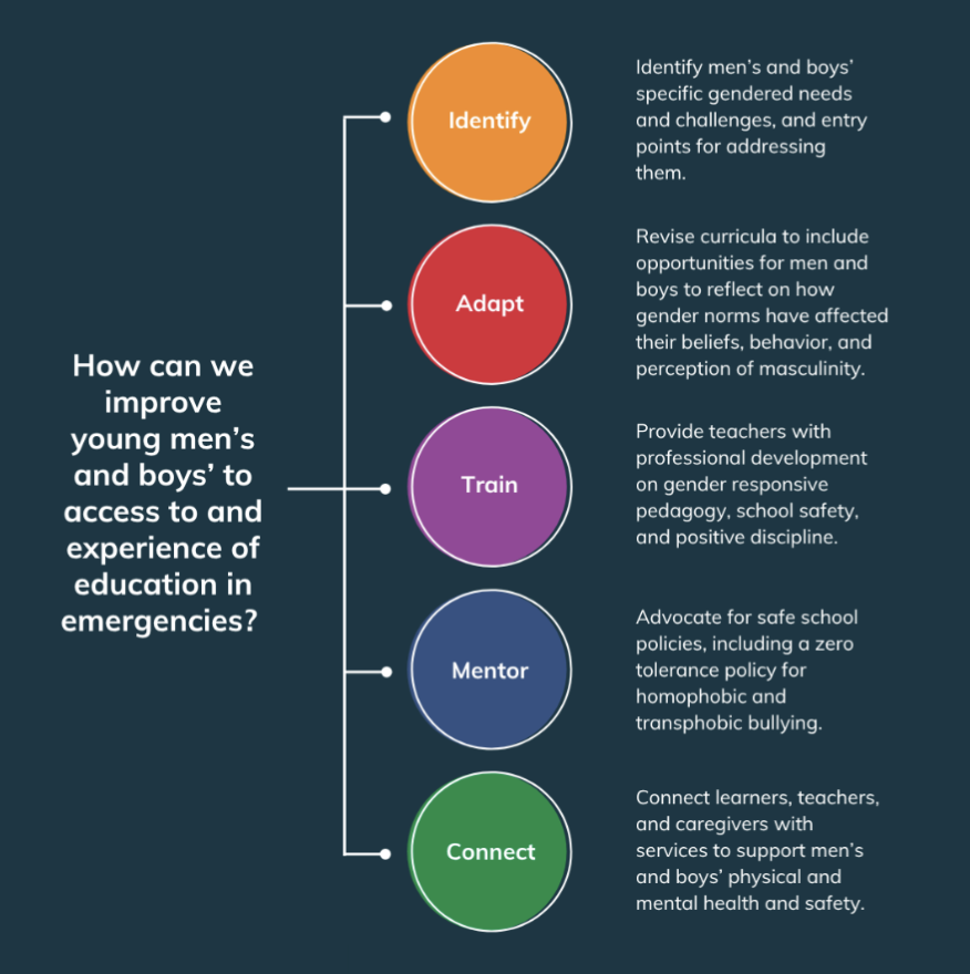 EduCannotWait's tweet photo. 🔍How can we support young #men and #boys to access safe and equitable education in emergencies?

Check out @INEEtweets' new #TransformingPatriarchy brief to learn how you can identify and address men’s and boys’ specific gendered #education needs and ensure that your #EiE programming is equitable and inclusive.

➡️ Read, use, share: https://t.co/Go4u1bhclX #KeeHopeAlive #222MillionDreams✨📚