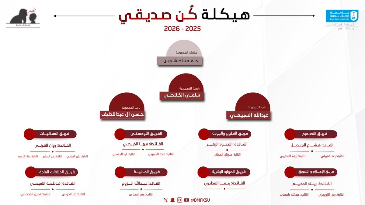 BMFKSU's tweet photo. نبدأ عامًا جديدًا بخطوة واثقة، وعطاءٍ متجدد 🌟

يسعدنا أن نقدم لكم هيكلة مجموعة كُن صديقي لعام ١٤٤٧هـ؛ لنمضي معًا لصنع الأثر🎈 https://t.co/L4KTiNkatt