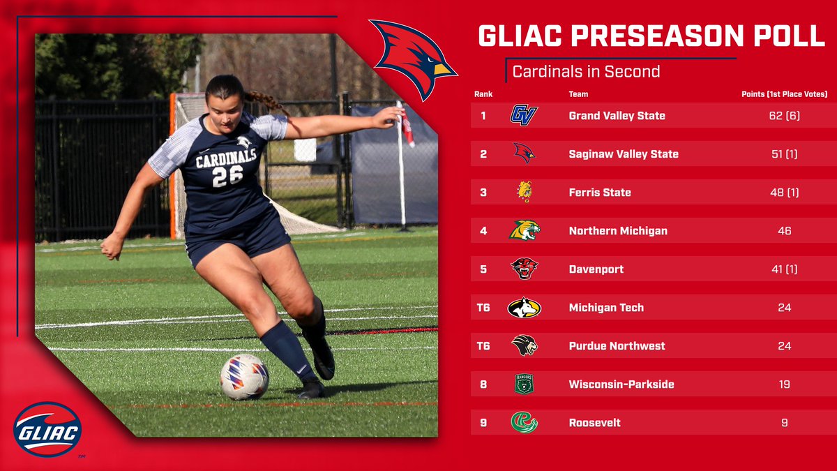 Women’s Soccer Chosen Second in GLIAC Preseason Poll svsucardinals.com/x/4t41r