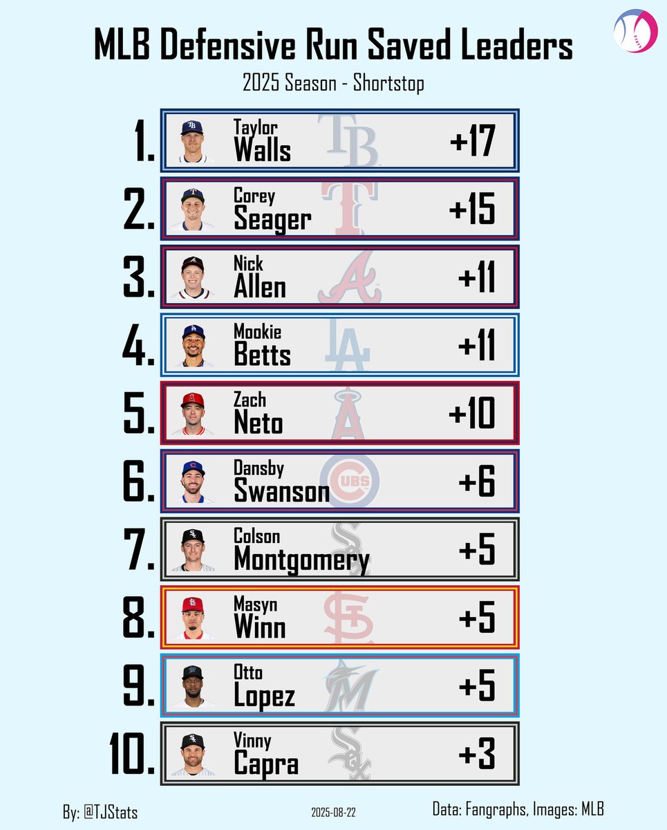 Defensive Runs Saved Leaders - Shortstop