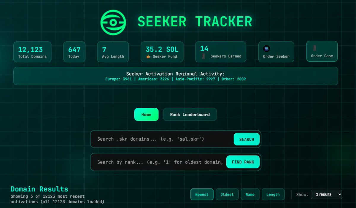SOLYD (@solyd_store) on Twitter photo We are live in the <a href="/SeekerTracker/">SeekerTracker</a> app!
Built to check out every device activity, stats, .skr domains, and rankings, we're proud to be featured as the go-to accessory for Seeker. We are live in the <a href="/SeekerTracker/">SeekerTracker</a> app!
Built to check out every device activity, stats, .skr domains, and rankings, we're proud to be featured as the go-to accessory for Seeker.
