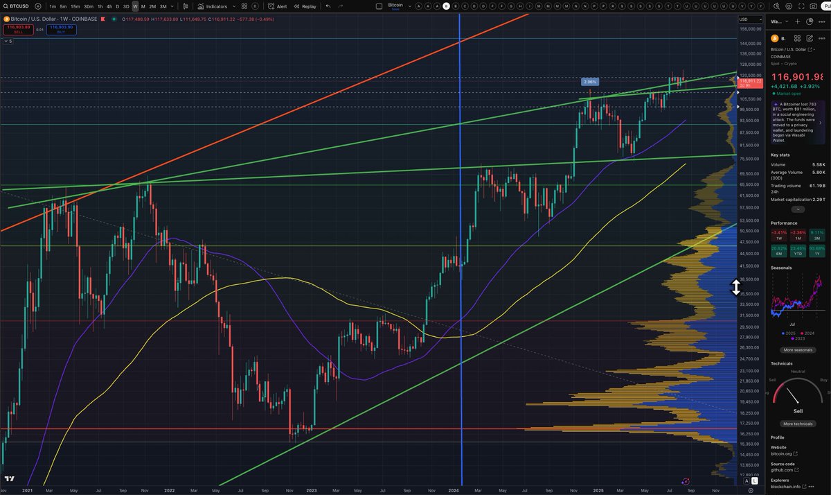 Bitcoin is back above the 4.5 year trend line. :)