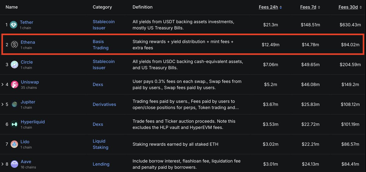 Ethena is currently #2 in 24h fees with $12.5m, pulling in more than Circle and Uniswap combined. 

See you in the $ENA ATH waiting room.