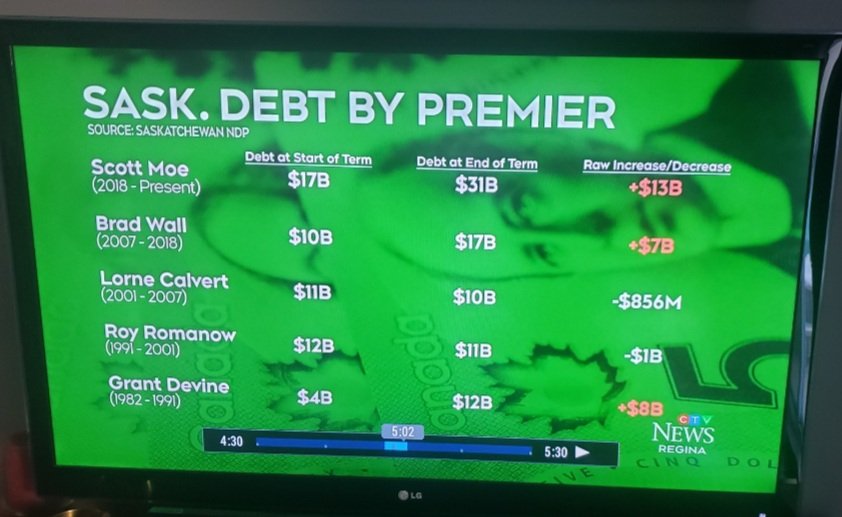 <a href="/JeremySimes/">Jeremy Simes</a> Moe is the highest spending Premier per capita in Canada 🇨🇦.  He has spent 5.4 million a day for every day he has been in office. I had my kids double check my math. It's accurate