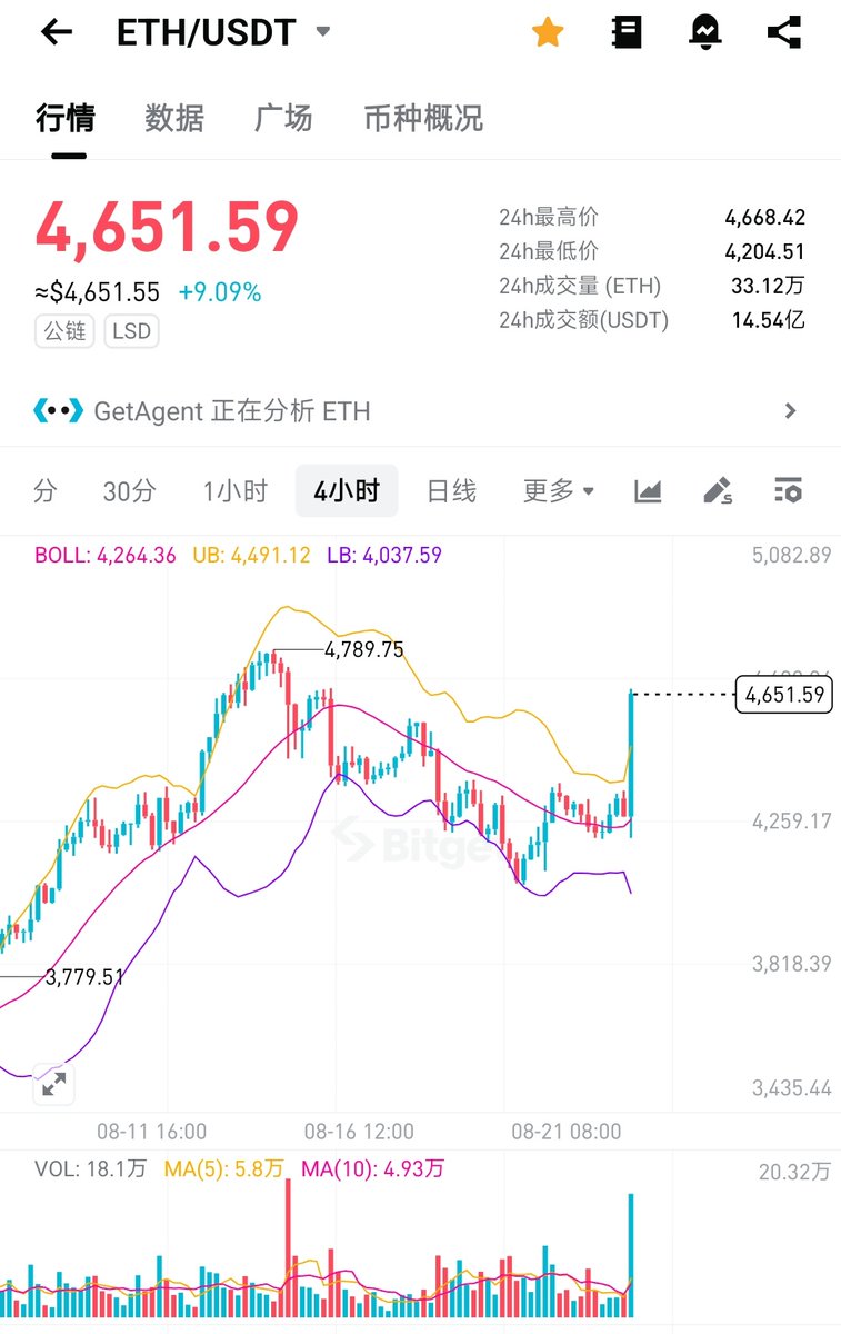 跌了一个星期，一天就拉回来了，虽然是币圈老韭菜了，但是每次碰到这样的行情还是忍不住感慨一下，太魔幻了.
随便上下车的，意志不坚定的，
一会多一会空的，杠杆太高的，
都拿不到好的结果。