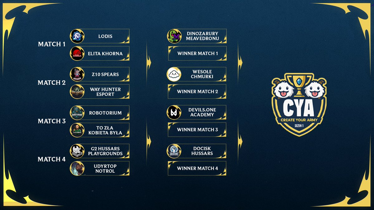 Wczoraj rozgrywał się ostatni dzień fazy grupowej!
W kolejnym etapie rozgrywek zobaczymy:

<a href="/Lodis_LDS/">LODIS</a> vs <a href="/ElitaKhorna/">Elita Khorna</a> 
<a href="/Z10Spears/">Z10 Spears</a> Vs <a href="/WayHunterEsport/">Way Hunter Esports</a> 
Robotorium vs To Zła Kobieta Była
<a href="/G2Hussars/">G2 Hussars 🇵🇱⛰️</a> Playgrounds vs UdyrTopNoTroll

Zwycięzcy tej kolejki zawalczą na
<a href="/DinoMVE/">Dinozaury Meavedronu</a> 
Wesołe