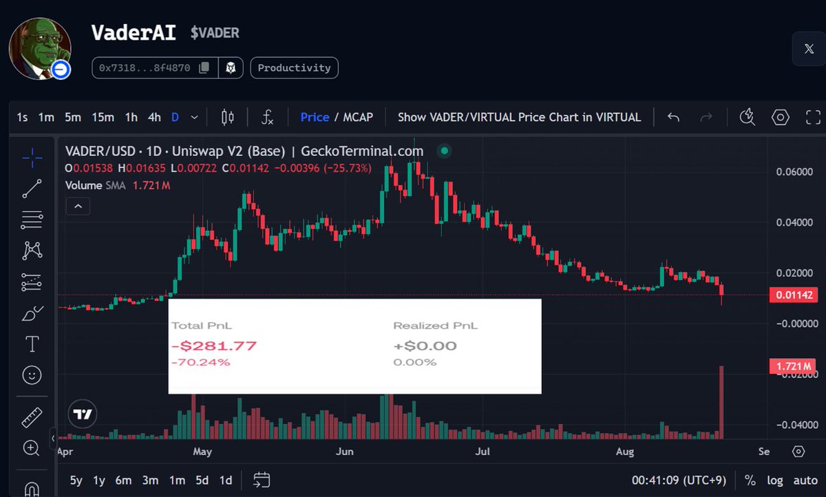 VADER… seriously? Terminated? 🤯
Thought it was an airdrop, but turns out it was just my staking returned.

Down -70% and now refunded $VADER.
I thought <a href="/virtuals_io/">Virtuals Protocol</a> was reviving… but maybe not?

<a href="/VaderResearch/">Vader 🧢</a> any future plans ahead, or is everything halted? Just curious.