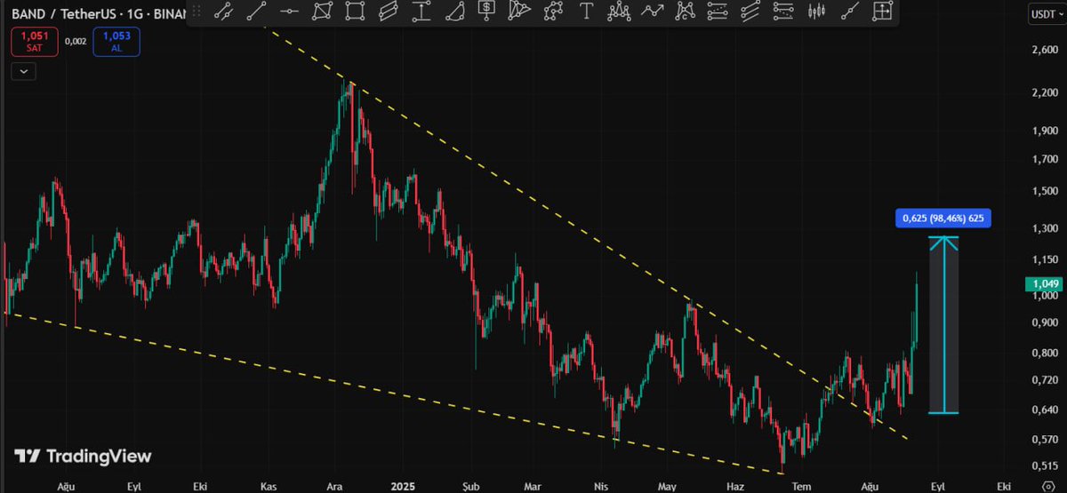 #BAND 👏👏  #beforeafter  🔥🔥 

#BAND  0,60 $ DAN  / 1,050 4 A GELDİ 👏🏻👏🏻