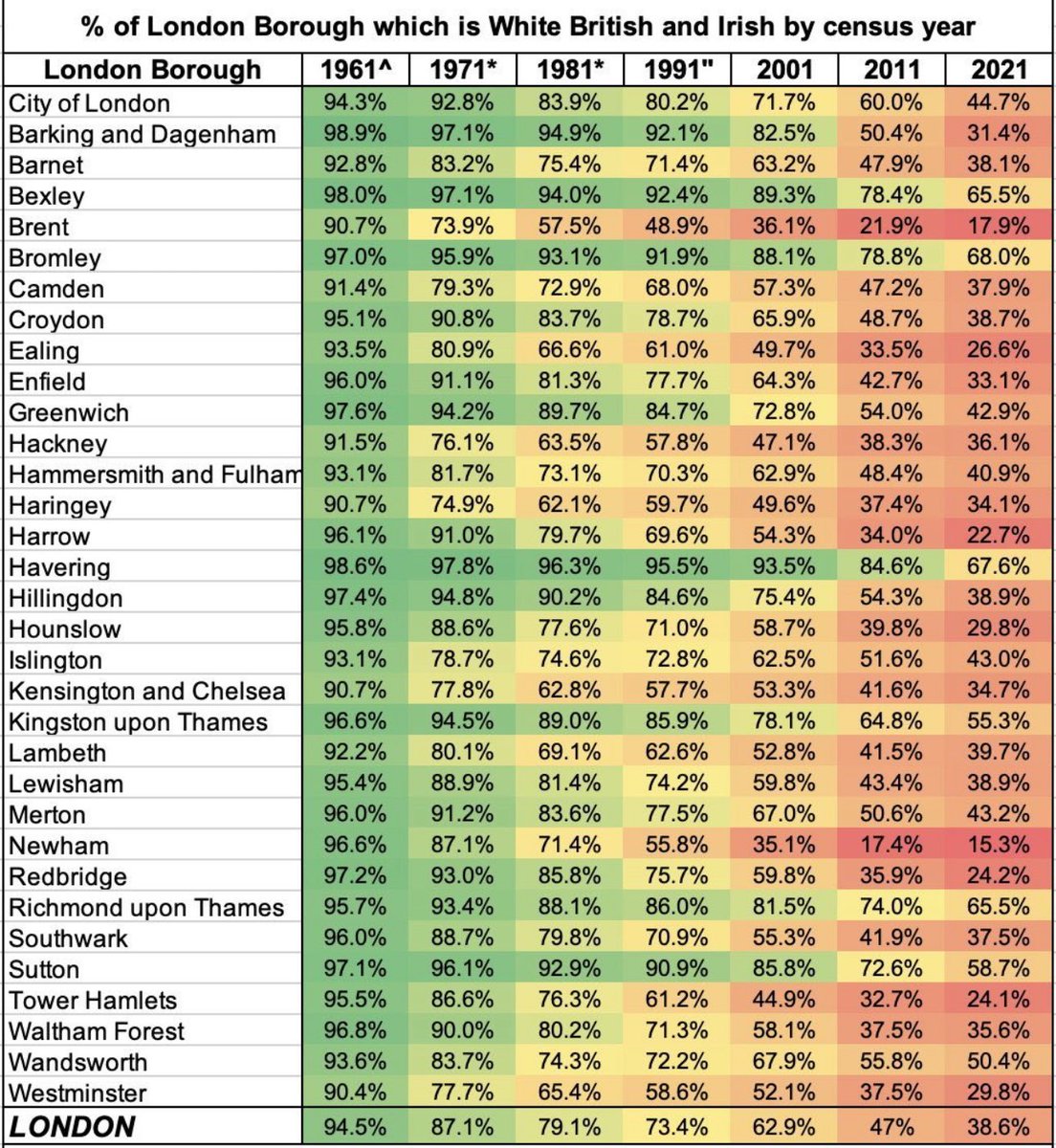 Demographic changes in London in the 60 years between 1961 and 2021.

2 generations. That’s all it took