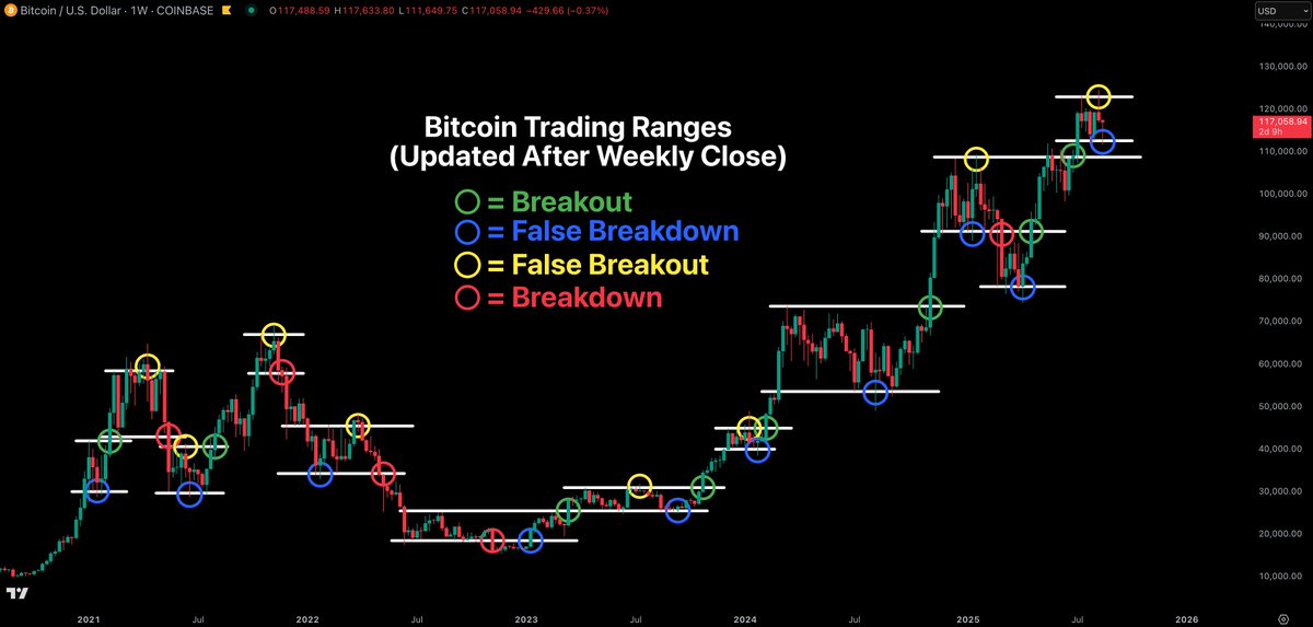 🟠CRYPTOCURRENTLY: "Il Falso Breakout del BTC: Verso il Ritorno ai Massimi dell'Intervallo"
