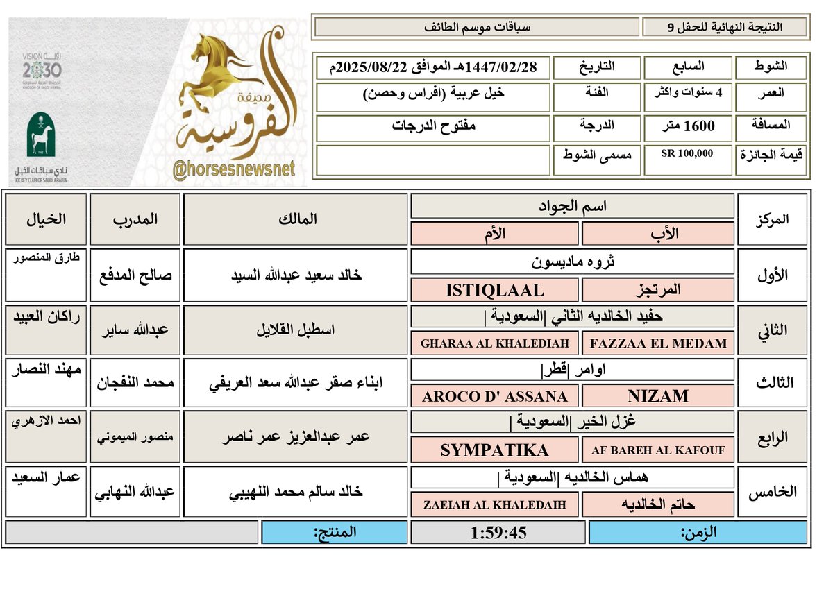 #موسم_سباقات_الطائف
#الحفل_9
#الشوط_7
الفائزة: ثروه ماديسون ابنة المرتجز
المالك: خالد سعيد عبدالله السيد
المدرب: صالح المدفع
الخيال: طارق المنصور
الزمن: 1:59:45
المسافة: 1600 م
#صحيفة_الفروسية