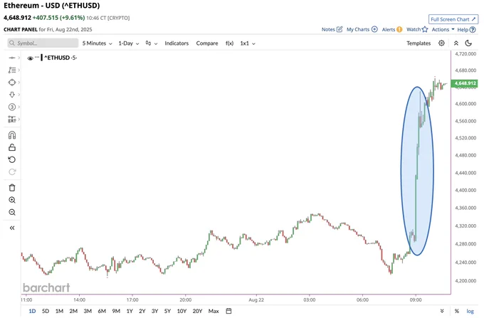 🔵BARCHART: Ethereum (ETH) in Crescita: Segnali di Decollo Imminente