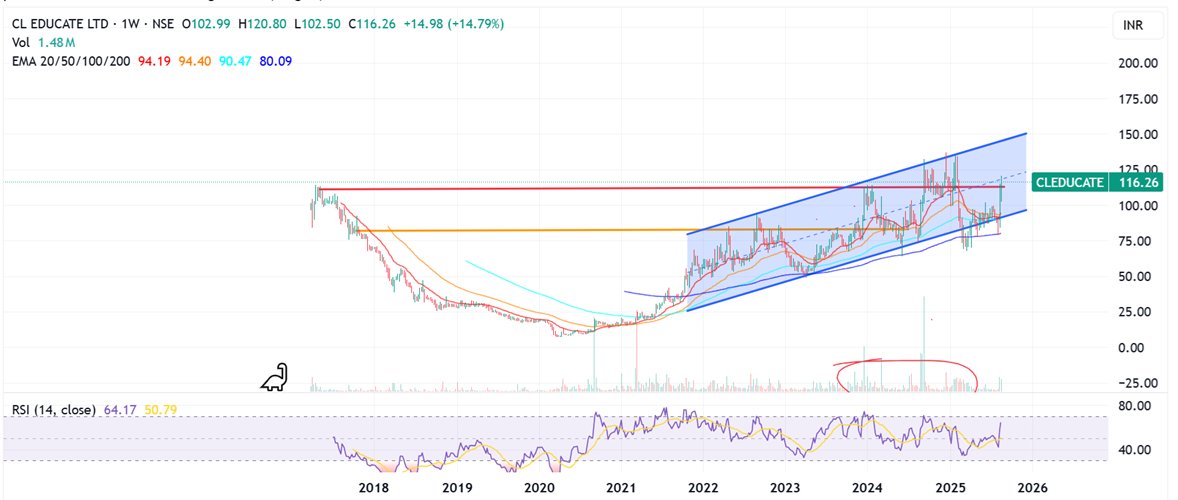 Prabinmen's tweet photo. #CL Educate Ltd CMP 116 #CLEDUCATE
Steady and move up quietly (charts view)
Watch if it takes on 130 - won't be easy. On the other hand, if it clears 130 - gona be multiyear break further.
the trend strength is not getting to the beast mode on medium & long-time frame
https://t.co/3ffmYdoLNX