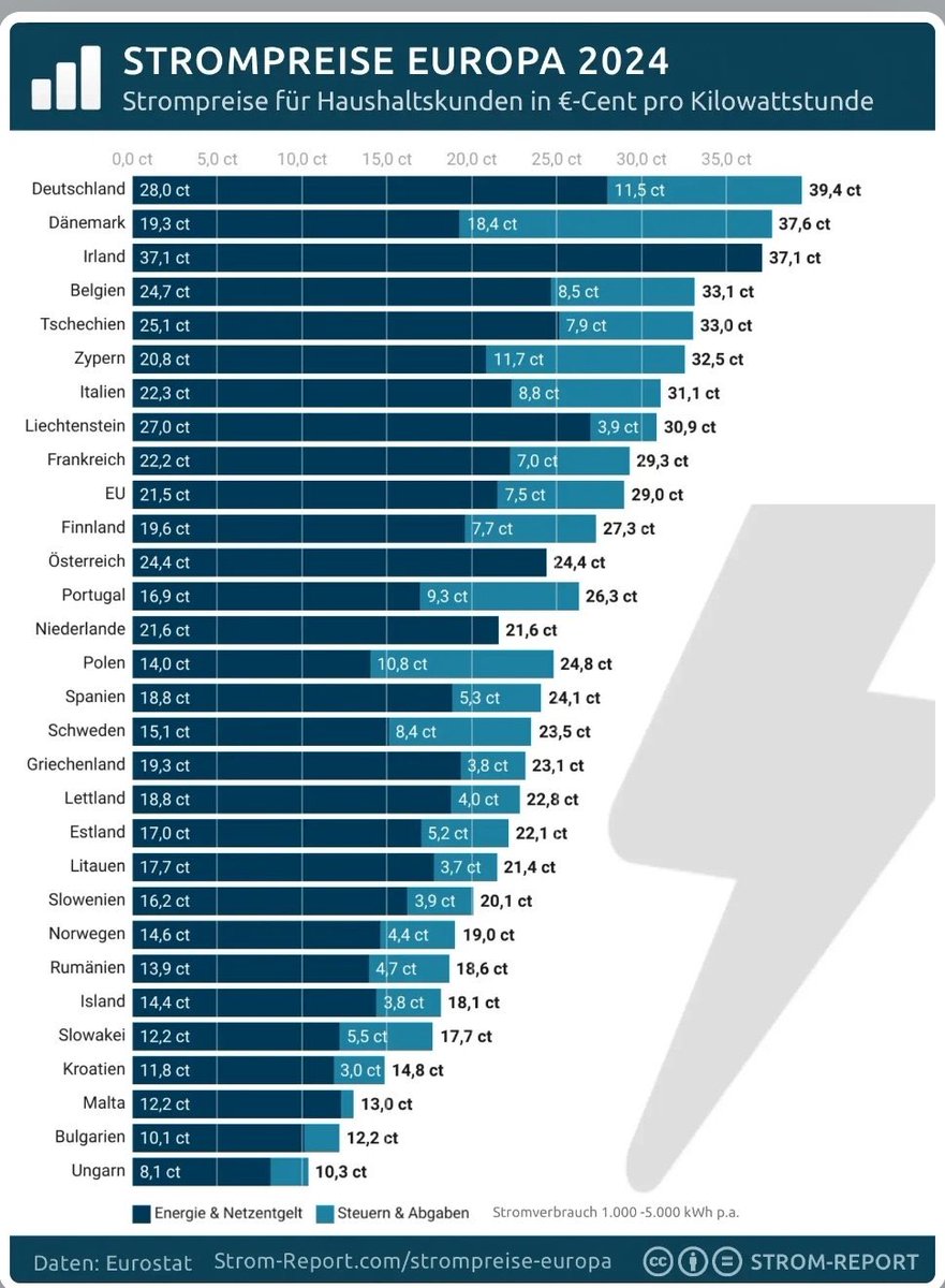 Ceny energii w europie zgadnijcie gdzie jest najwięcej wiatraków 😃