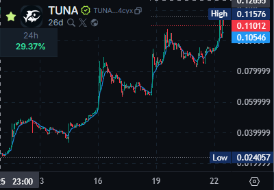 $TUNA on SOL reaches a new ATH up 340% in 10 days with healthy consolidation zones 👀
Very impressive performance.