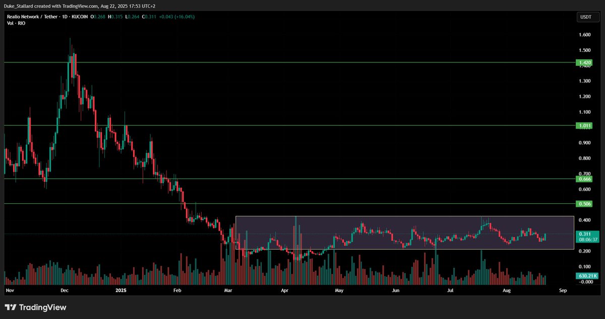 Just like $LINK some time ago, $RIO is consolidating and stuck in this square.

When it breaks, it could high.

22 mil $ marketcap.