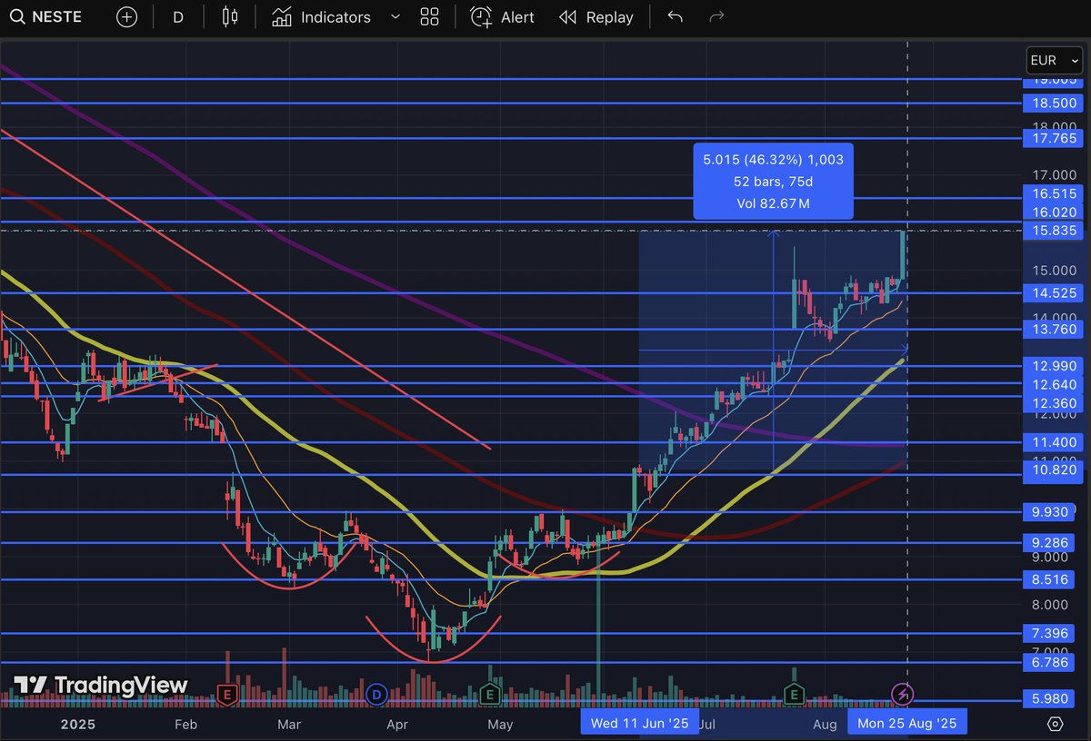 $NESTE update part 2 
+46% from last update